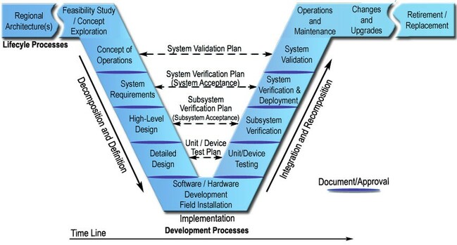 Systems engineering V-model diagram showing lifecycle processes